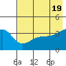 Cape Utalug tide chart for Sunday, May 19, 2024