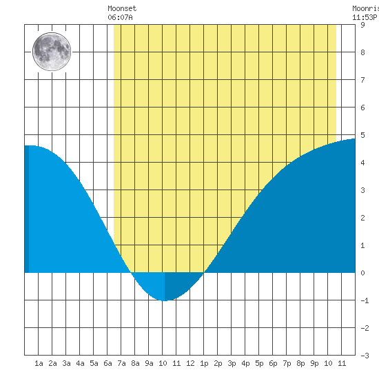 Cape Utalug tide chart for Thursday, May 23, 2024