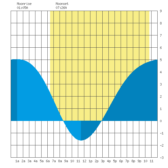 Cape Utalug tide chart for Saturday, May 25, 2024