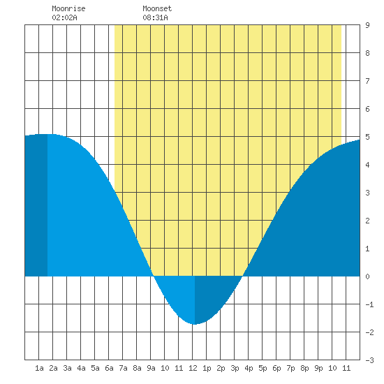Cape Utalug tide chart for Sunday, May 26, 2024