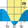 Cape Utalug tide chart for Sunday, May 26, 2024