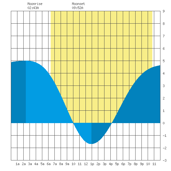 Cape Utalug tide chart for Monday, May 27, 2024