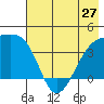 Cape Utalug tide chart for Monday, May 27, 2024