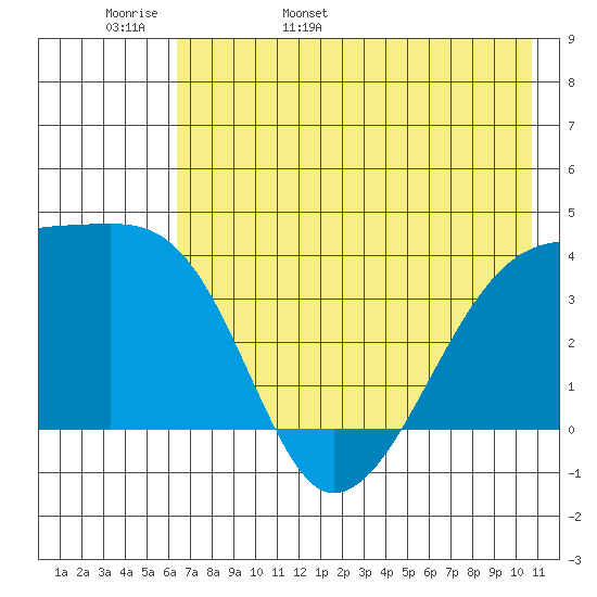 Cape Utalug tide chart for Tuesday, May 28, 2024