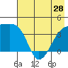 Cape Utalug tide chart for Tuesday, May 28, 2024