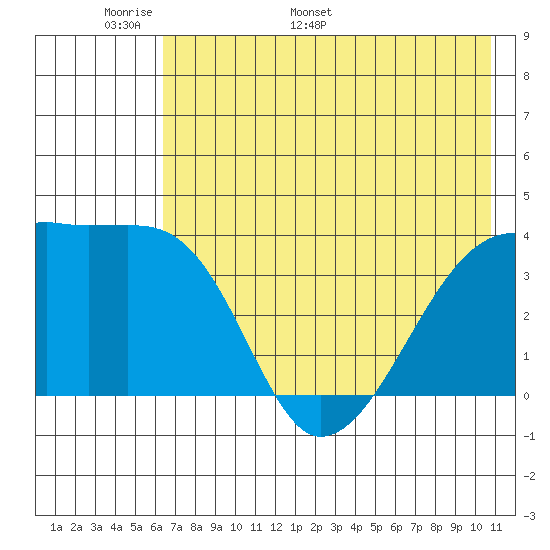 Cape Utalug tide chart for Wednesday, May 29, 2024