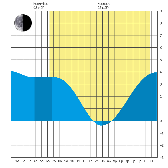 Cape Utalug tide chart for Thursday, May 30, 2024