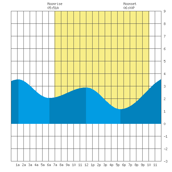 Cape Utalug tide chart for Saturday, May 4, 2024