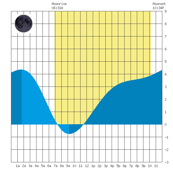 Cape Utalug tide chart for Tuesday, May 7, 2024