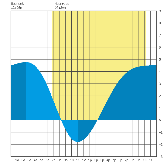 Cape Utalug tide chart for Thursday, May 9, 2024
