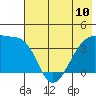 Cape Utalug tide chart for Monday, June 10, 2024