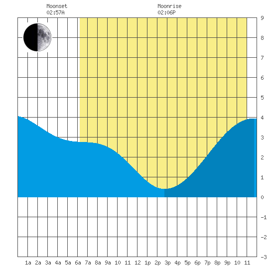 Cape Utalug tide chart for Thursday, June 13, 2024