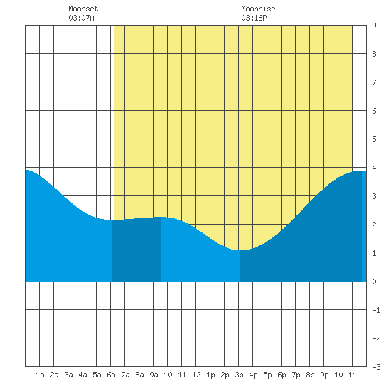 Cape Utalug tide chart for Friday, June 14, 2024