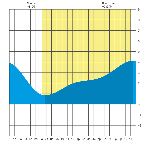 Cape Utalug tide chart for Sunday, June 16, 2024