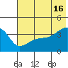 Cape Utalug tide chart for Sunday, June 16, 2024