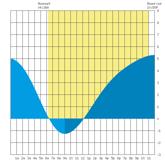 Cape Utalug tide chart for Thursday, June 20, 2024