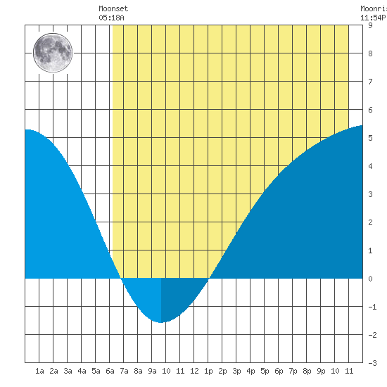 Cape Utalug tide chart for Friday, June 21, 2024