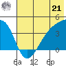 Cape Utalug tide chart for Friday, June 21, 2024
