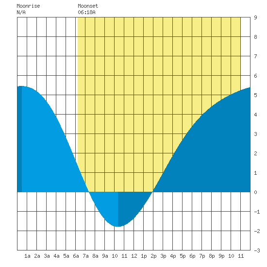Cape Utalug tide chart for Saturday, June 22, 2024