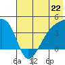 Cape Utalug tide chart for Saturday, June 22, 2024