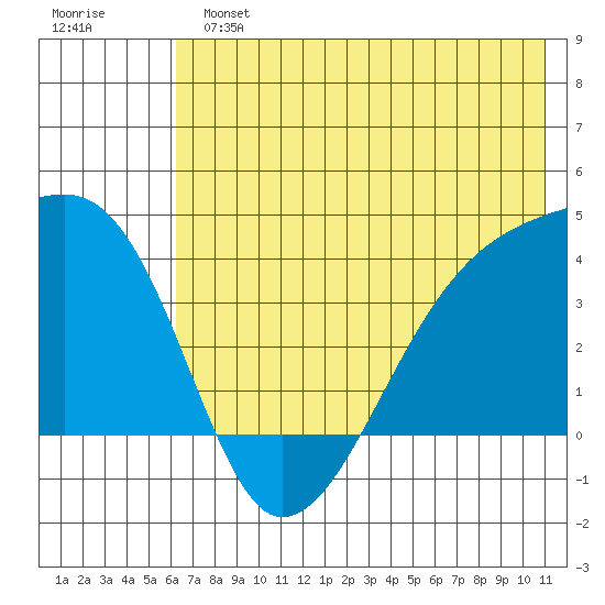 Cape Utalug tide chart for Sunday, June 23, 2024