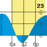 Cape Utalug tide chart for Sunday, June 23, 2024