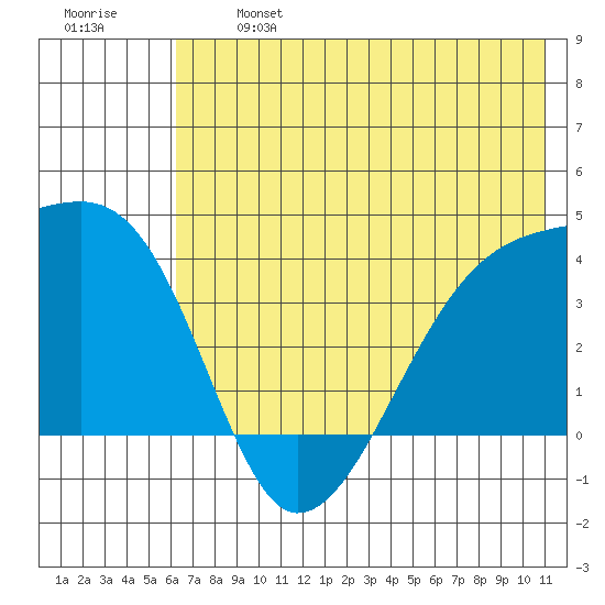 Cape Utalug tide chart for Monday, June 24, 2024