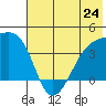 Cape Utalug tide chart for Monday, June 24, 2024