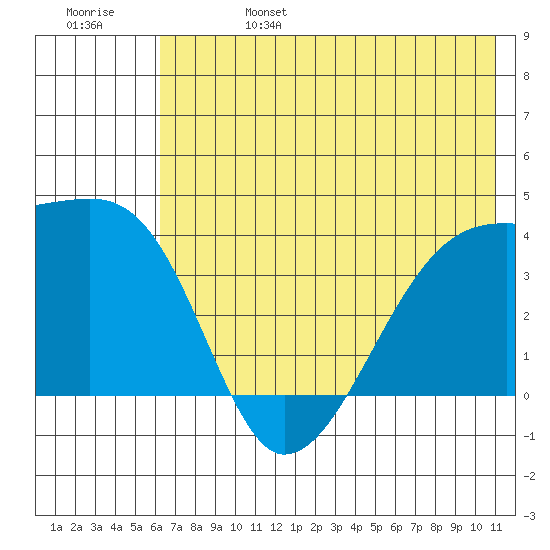 Cape Utalug tide chart for Tuesday, June 25, 2024
