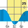 Cape Utalug tide chart for Tuesday, June 25, 2024