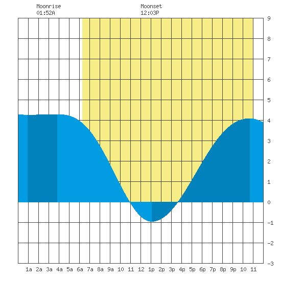 Cape Utalug tide chart for Wednesday, June 26, 2024