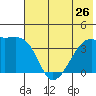 Cape Utalug tide chart for Wednesday, June 26, 2024