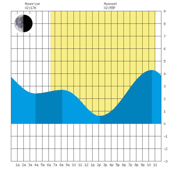 Cape Utalug tide chart for Friday, June 28, 2024