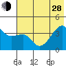 Cape Utalug tide chart for Friday, June 28, 2024