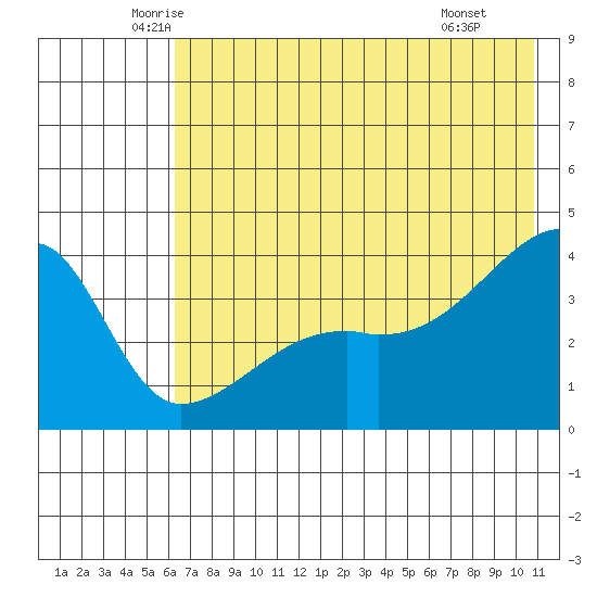 Cape Utalug tide chart for Sunday, June 2, 2024