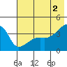 Cape Utalug tide chart for Sunday, June 2, 2024