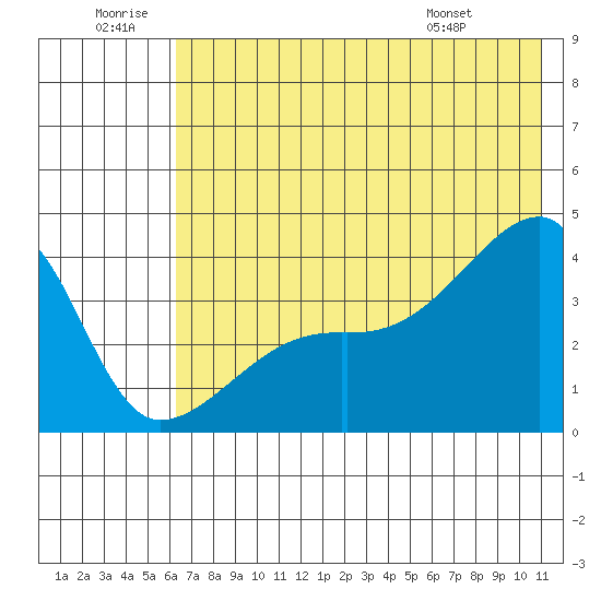 Cape Utalug tide chart for Sunday, June 30, 2024