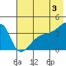 Cape Utalug tide chart for Monday, June 3, 2024