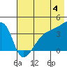Cape Utalug tide chart for Tuesday, June 4, 2024
