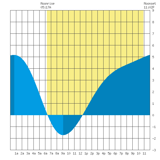 Cape Utalug tide chart for Wednesday, June 5, 2024