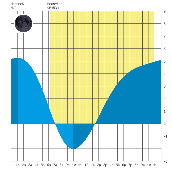 Cape Utalug tide chart for Thursday, June 6, 2024
