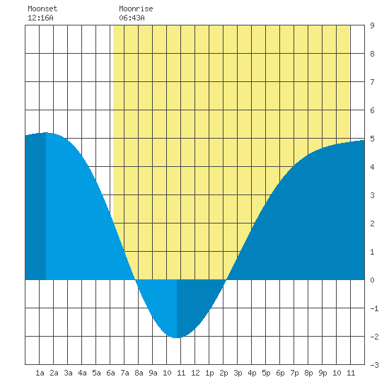 Cape Utalug tide chart for Friday, June 7, 2024