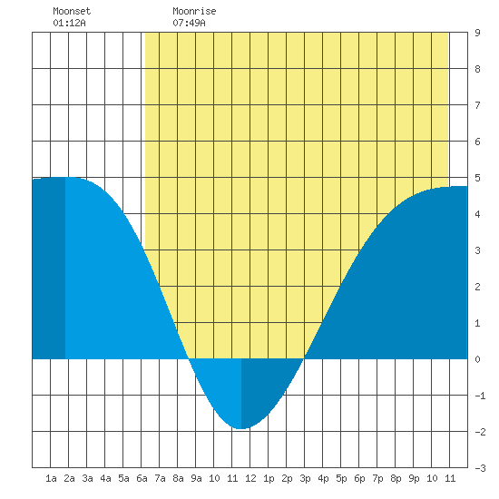 Cape Utalug tide chart for Saturday, June 8, 2024