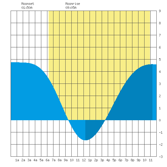 Cape Utalug tide chart for Sunday, June 9, 2024