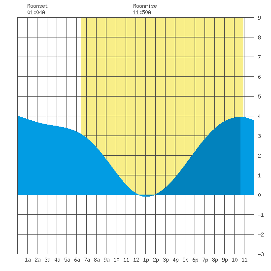 Cape Utalug tide chart for Wednesday, July 10, 2024