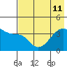 Cape Utalug tide chart for Thursday, July 11, 2024