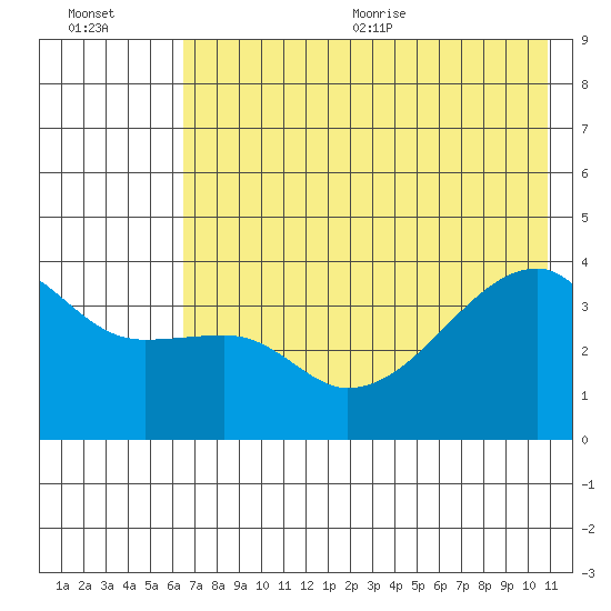 Cape Utalug tide chart for Friday, July 12, 2024