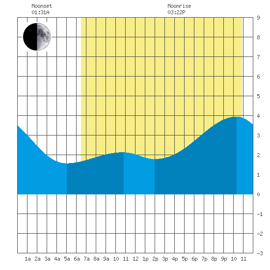 Cape Utalug tide chart for Saturday, July 13, 2024