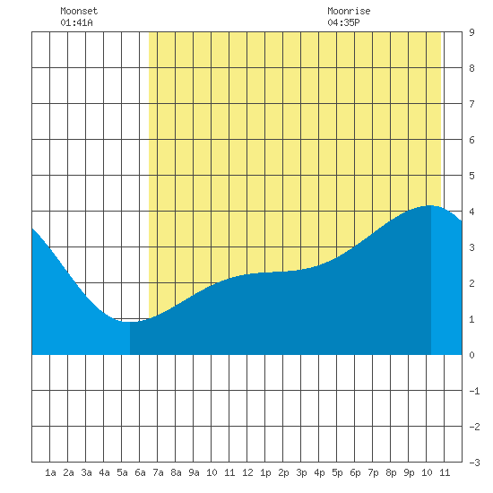 Cape Utalug tide chart for Sunday, July 14, 2024