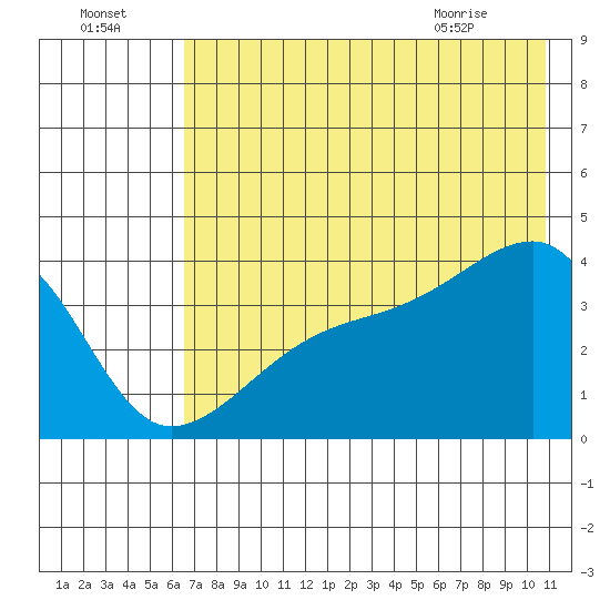 Cape Utalug tide chart for Monday, July 15, 2024